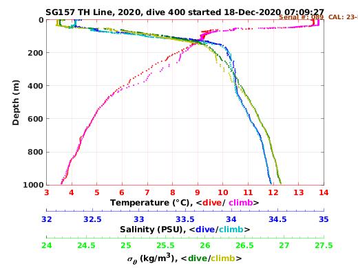 Temperature Salinity