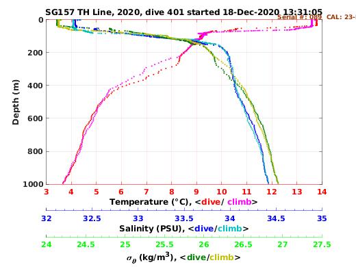 Temperature Salinity