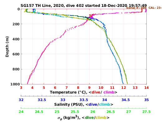 Temperature Salinity