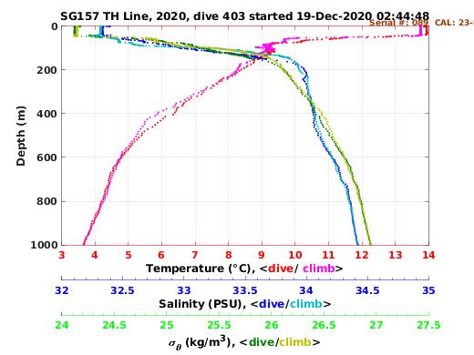 Temperature Salinity