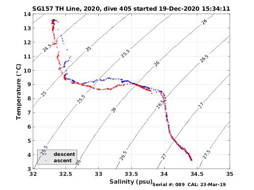 Temperature Salinity Diagnostic