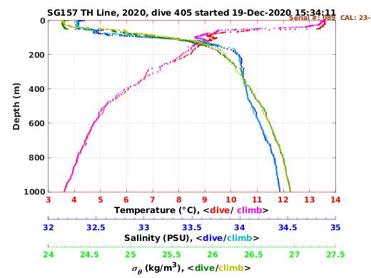 Temperature Salinity