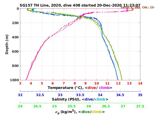 Temperature Salinity