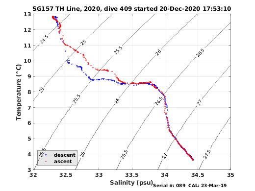 Temperature Salinity Diagnostic