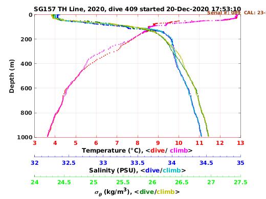 Temperature Salinity