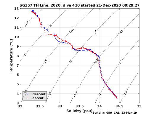 Temperature Salinity Diagnostic