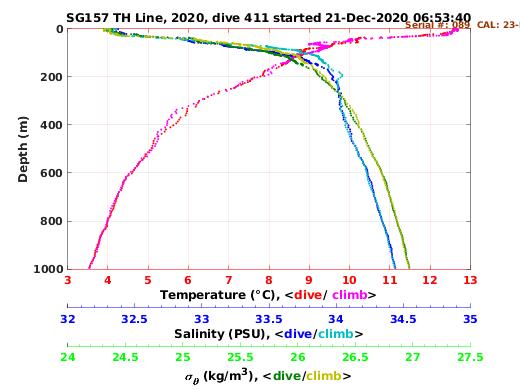 Temperature Salinity