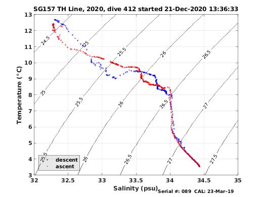 Temperature Salinity Diagnostic