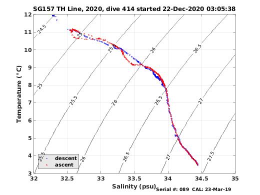 Temperature Salinity Diagnostic