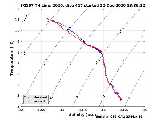 Temperature Salinity Diagnostic