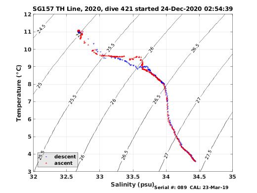 Temperature Salinity Diagnostic