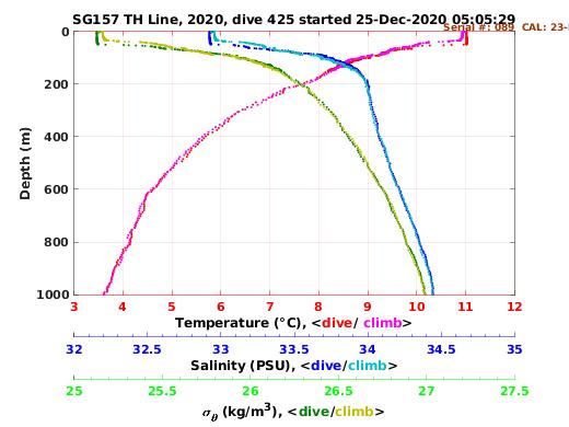 Temperature Salinity