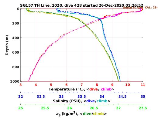 Temperature Salinity