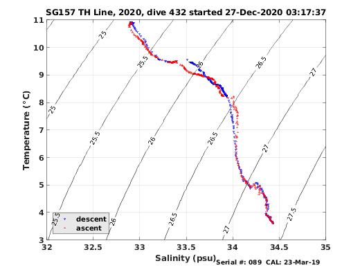 Temperature Salinity Diagnostic