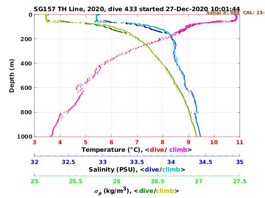 Temperature Salinity