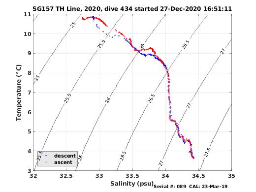 Temperature Salinity Diagnostic