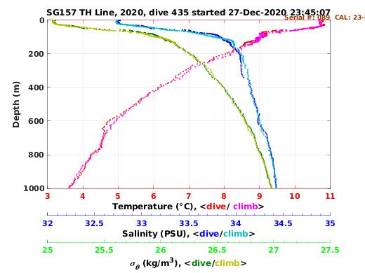 Temperature Salinity