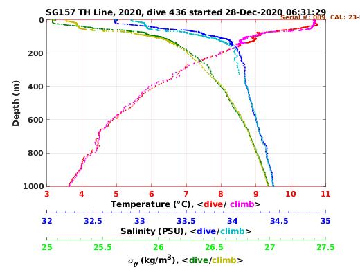 Temperature Salinity