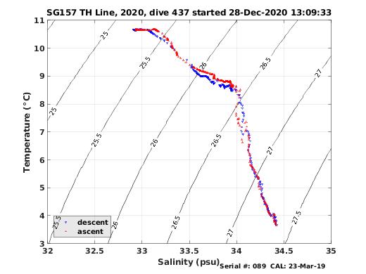 Temperature Salinity Diagnostic