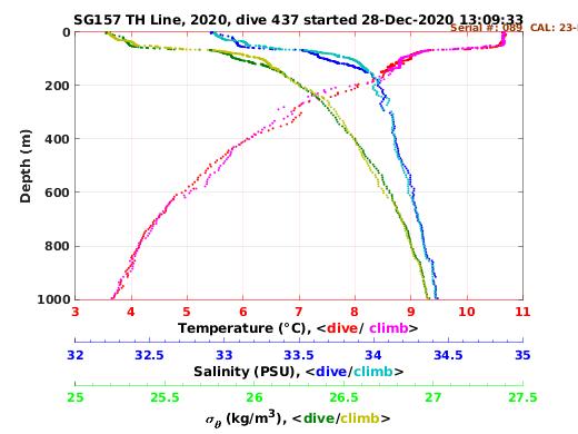 Temperature Salinity