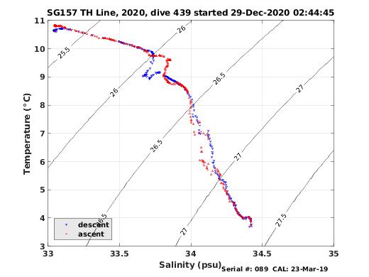 Temperature Salinity Diagnostic