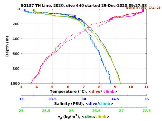 Temperature Salinity