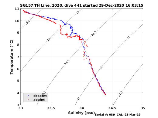 Temperature Salinity Diagnostic