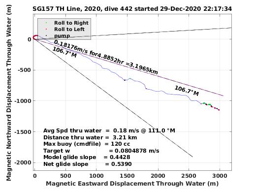 Magnetic Displacement