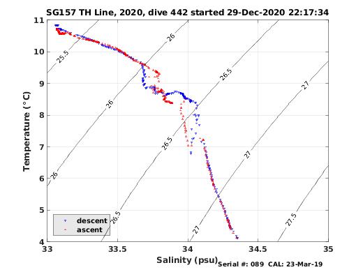 Temperature Salinity Diagnostic