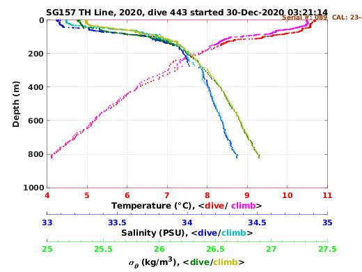 Temperature Salinity