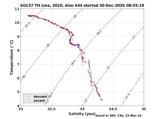 Temperature Salinity Diagnostic