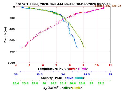 Temperature Salinity