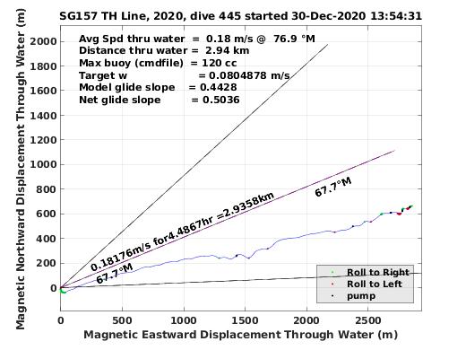 Magnetic Displacement