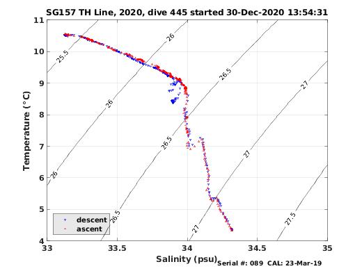 Temperature Salinity Diagnostic