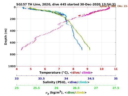 Temperature Salinity