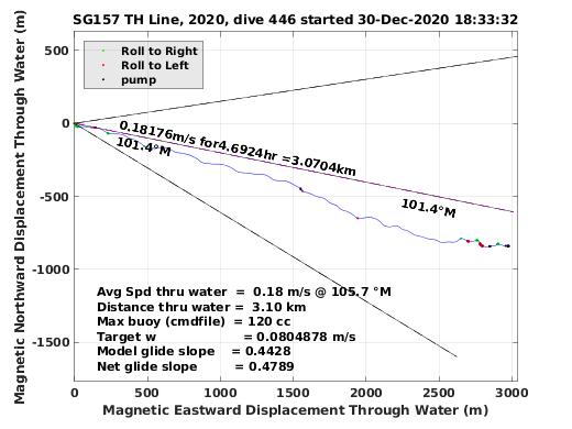 Magnetic Displacement