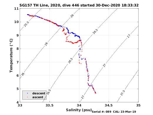 Temperature Salinity Diagnostic