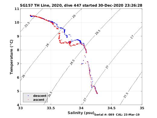 Temperature Salinity Diagnostic