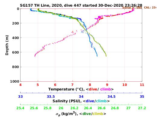 Temperature Salinity