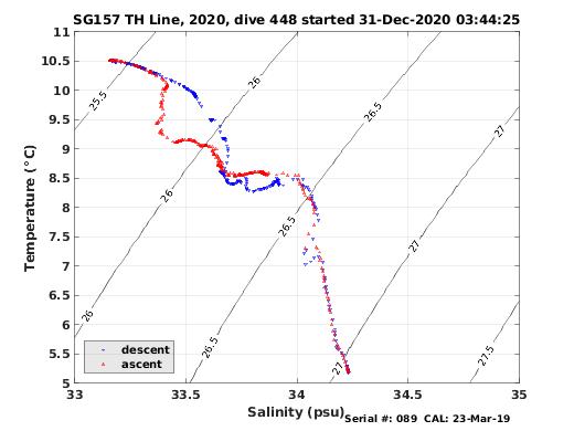 Temperature Salinity Diagnostic