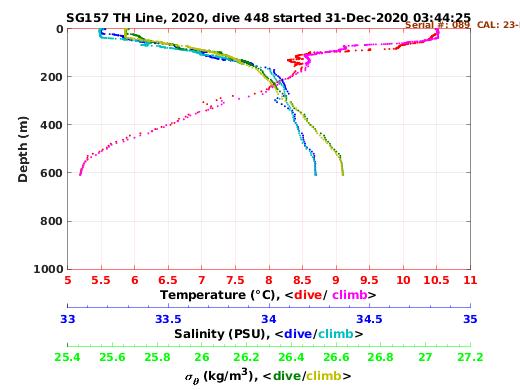 Temperature Salinity