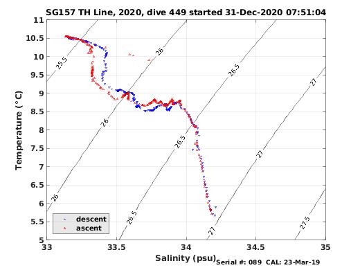 Temperature Salinity Diagnostic