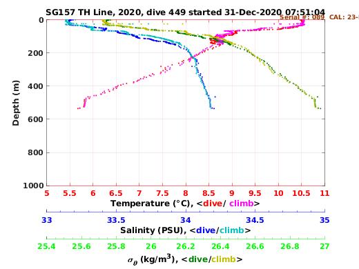 Temperature Salinity