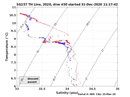 Temperature Salinity Diagnostic