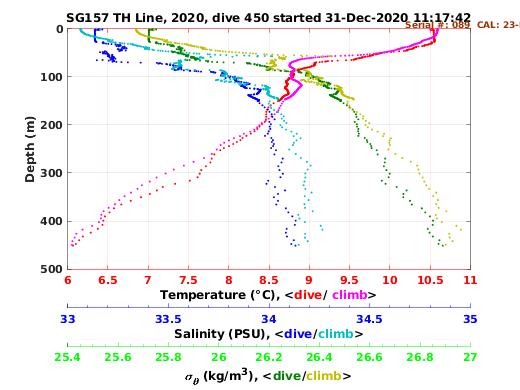 Temperature Salinity