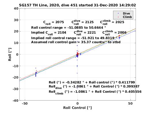 Roll Control