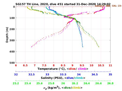 Temperature Salinity