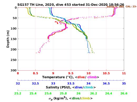 Temperature Salinity