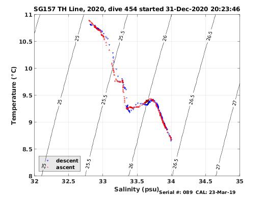 Temperature Salinity Diagnostic