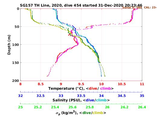 Temperature Salinity